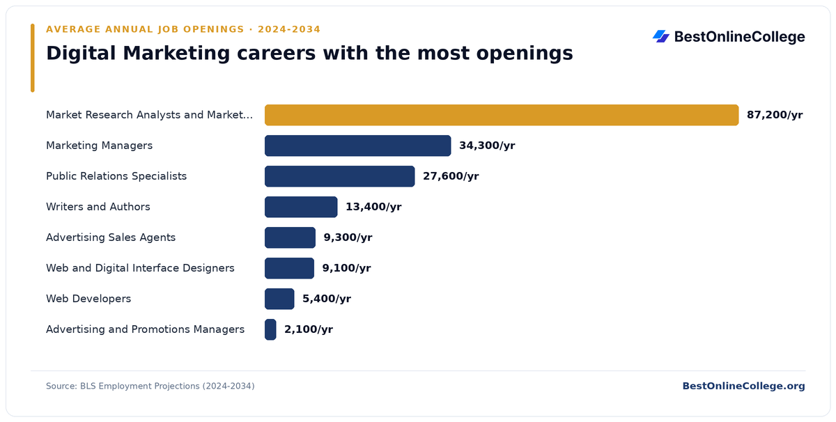Bar chart of digital marketing careers with the most average annual job openings 2024 to 2034 (BLS Employment Projections): Market Research Analysts and Marketing Specialists 87,200 per year; Marketing Managers 34,300 per year; Public Relations Specialists 27,600 per year; Writers and Authors 13,400 per year; Advertising Sales Agents 9,300 per year; Web and Digital Interface Designers 9,100 per year; Web Developers 5,400 per year; Advertising and Promotions Managers 2,100 per year