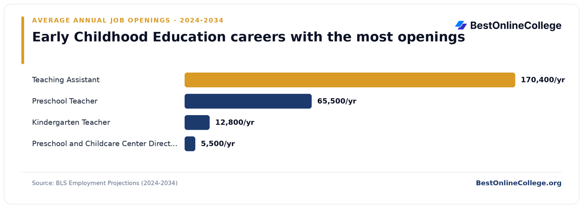Bar chart of early childhood education careers with the most average annual job openings 2024 to 2034 (BLS Employment Projections): Teaching Assistant 170,400 per year; Preschool Teacher 65,500 per year; Kindergarten Teacher 12,800 per year; Preschool and Childcare Center Director 5,500 per year