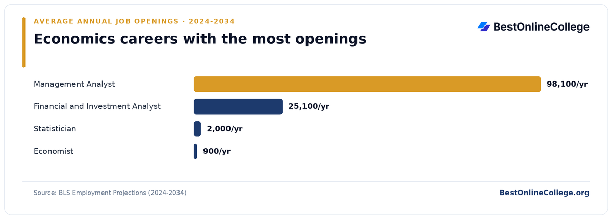 Bar chart of economics careers with the most average annual job openings 2024 to 2034 (BLS Employment Projections): Management Analyst 98,100 per year; Financial and Investment Analyst 25,100 per year; Statistician 2,000 per year; Economist 900 per year