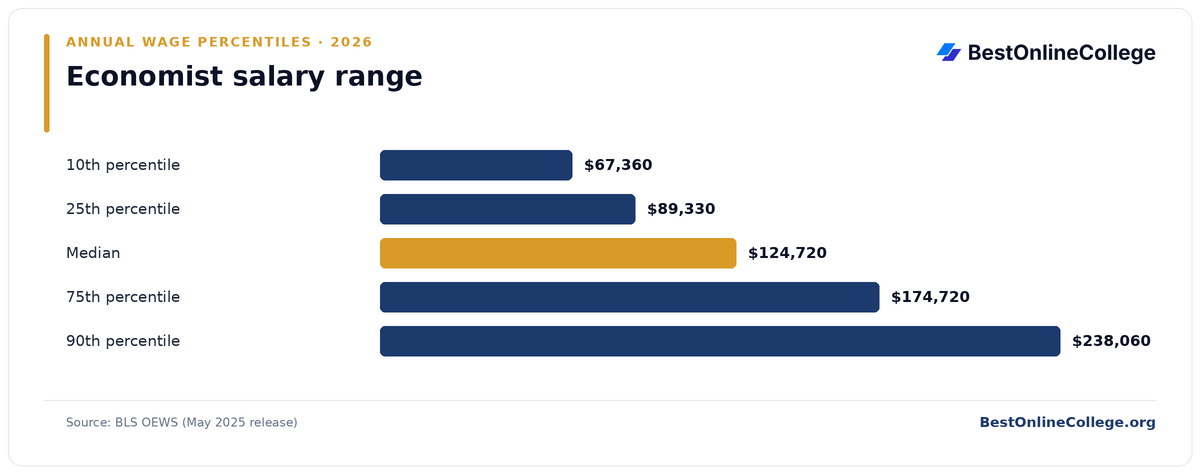 Bar chart of Economist annual salary percentiles (BLS OEWS, May 2025): 10th percentile $67,360; 25th percentile $89,330; Median $124,720; 75th percentile $174,720; 90th percentile $238,060