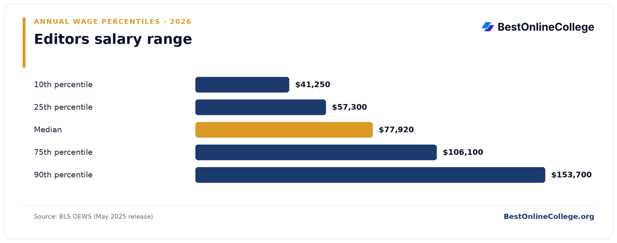 Bar chart of Editors annual salary percentiles (BLS OEWS, May 2025): 10th percentile $41,250; 25th percentile $57,300; Median $77,920; 75th percentile $106,100; 90th percentile $153,700