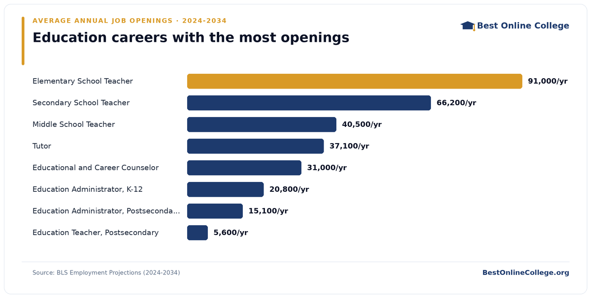 Bar chart of education careers with the most average annual job openings 2024 to 2034 (BLS Employment Projections): Elementary School Teacher 91,000 per year; Secondary School Teacher 66,200 per year; Middle School Teacher 40,500 per year; Tutor 37,100 per year; Educational and Career Counselor 31,000 per year; Education Administrator, K-12 20,800 per year; Education Administrator, Postsecondary 15,100 per year; Education Teacher, Postsecondary 5,600 per year