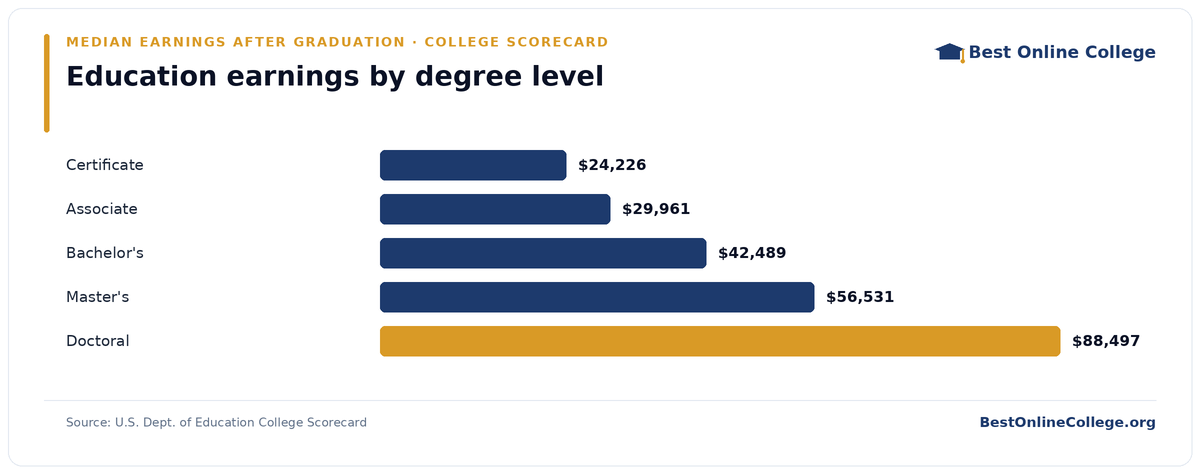 Bar chart of median earnings four years after graduation by degree level for education (U.S. Dept. of Education College Scorecard): Certificate $24,226; Associate $29,961; Bachelor's $42,489; Master's $56,531; Doctoral $88,497