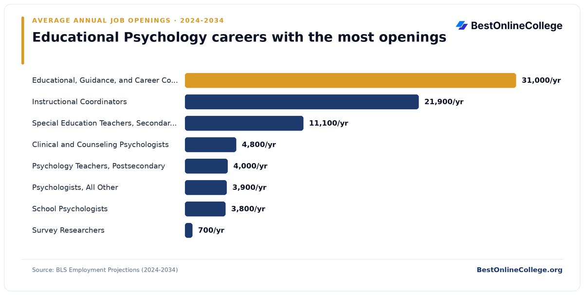 Bar chart of educational psychology careers with the most average annual job openings 2024 to 2034 (BLS Employment Projections): Educational, Guidance, and Career Counselors and Advisors 31,000 per year; Instructional Coordinators 21,900 per year; Special Education Teachers, Secondary School 11,100 per year; Clinical and Counseling Psychologists 4,800 per year; Psychology Teachers, Postsecondary 4,000 per year; Psychologists, All Other 3,900 per year; School Psychologists 3,800 per year; Survey Researchers 700 per year