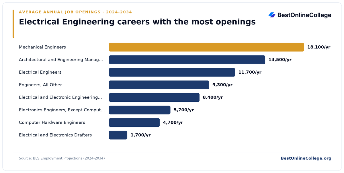 Bar chart of electrical engineering careers with the most average annual job openings 2024 to 2034 (BLS Employment Projections): Mechanical Engineers 18,100 per year; Architectural and Engineering Managers 14,500 per year; Electrical Engineers 11,700 per year; Engineers, All Other 9,300 per year; Electrical and Electronic Engineering Technologists and Technicians 8,400 per year; Electronics Engineers, Except Computer 5,700 per year; Computer Hardware Engineers 4,700 per year; Electrical and Electronics Drafters 1,700 per year