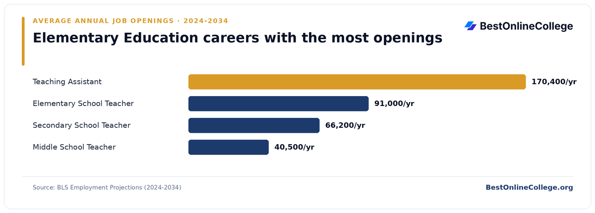 Bar chart of elementary education careers with the most average annual job openings 2024 to 2034 (BLS Employment Projections): Teaching Assistant 170,400 per year; Elementary School Teacher 91,000 per year; Secondary School Teacher 66,200 per year; Middle School Teacher 40,500 per year