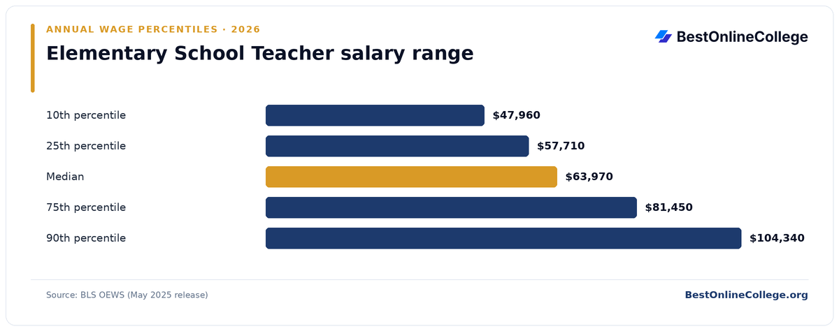 Bar chart of Elementary School Teacher annual salary percentiles (BLS OEWS, May 2025): 10th percentile $47,960; 25th percentile $57,710; Median $63,970; 75th percentile $81,450; 90th percentile $104,340