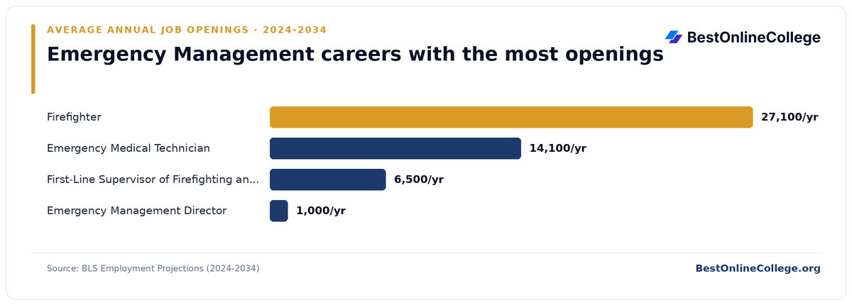 Bar chart of emergency management careers with the most average annual job openings 2024 to 2034 (BLS Employment Projections): Firefighter 27,100 per year; Emergency Medical Technician 14,100 per year; First-Line Supervisor of Firefighting and Prevention Workers 6,500 per year; Emergency Management Director 1,000 per year
