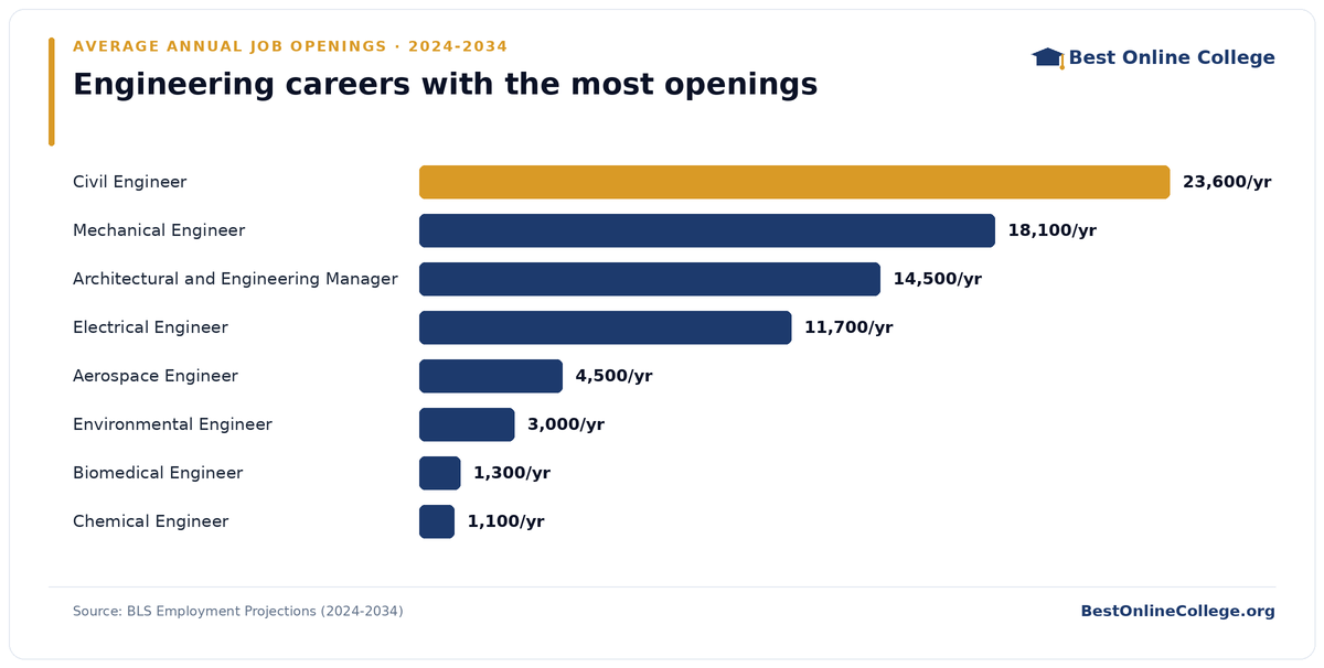 Bar chart of engineering careers with the most average annual job openings 2024 to 2034 (BLS Employment Projections): Civil Engineer 23,600 per year; Mechanical Engineer 18,100 per year; Architectural and Engineering Manager 14,500 per year; Electrical Engineer 11,700 per year; Aerospace Engineer 4,500 per year; Environmental Engineer 3,000 per year; Biomedical Engineer 1,300 per year; Chemical Engineer 1,100 per year