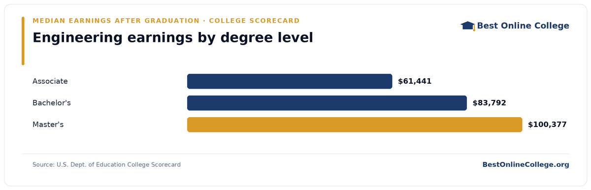 Bar chart of median earnings four years after graduation by degree level for engineering (U.S. Dept. of Education College Scorecard): Associate $61,441; Bachelor's $83,792; Master's $100,377