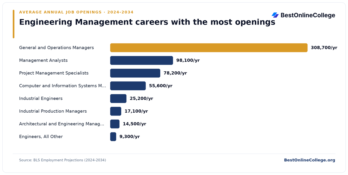 Bar chart of engineering management careers with the most average annual job openings 2024 to 2034 (BLS Employment Projections): General and Operations Managers 308,700 per year; Management Analysts 98,100 per year; Project Management Specialists 78,200 per year; Computer and Information Systems Managers 55,600 per year; Industrial Engineers 25,200 per year; Industrial Production Managers 17,100 per year; Architectural and Engineering Managers 14,500 per year; Engineers, All Other 9,300 per year