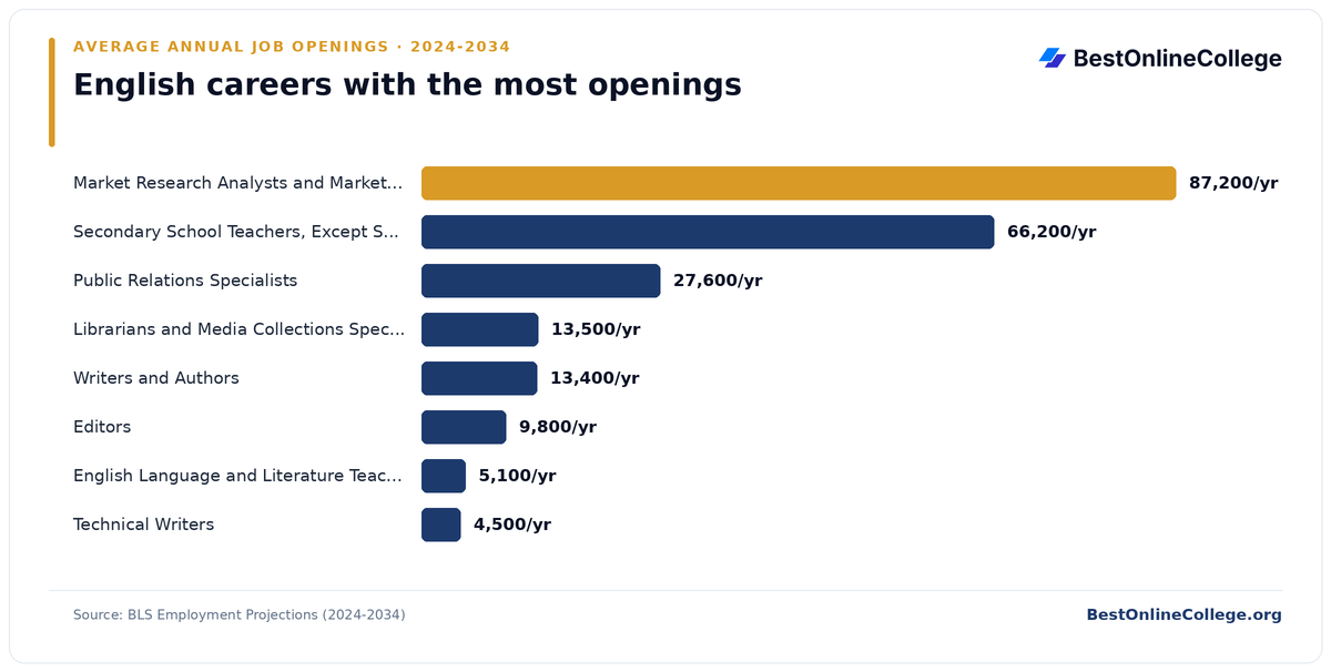 Bar chart of English careers with the most average annual job openings 2024 to 2034 (BLS Employment Projections): Market Research Analysts and Marketing Specialists 87,200 per year; Secondary School Teachers, Except Special and Career/Technical Education 66,200 per year; Public Relations Specialists 27,600 per year; Librarians and Media Collections Specialists 13,500 per year; Writers and Authors 13,400 per year; Editors 9,800 per year; English Language and Literature Teachers, Postsecondary 5,100 per year; Technical Writers 4,500 per year