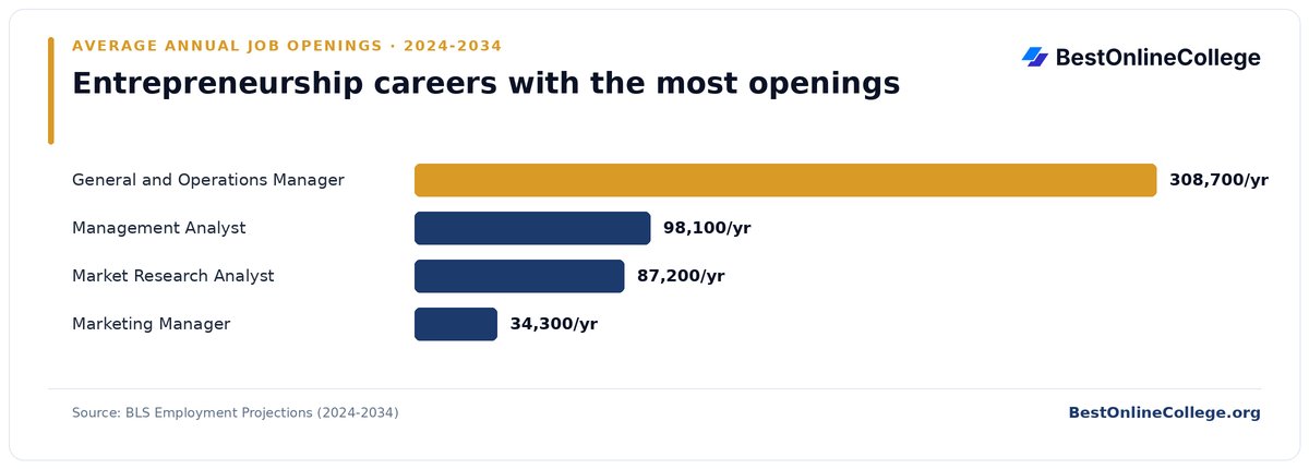 Bar chart of entrepreneurship careers with the most average annual job openings 2024 to 2034 (BLS Employment Projections): General and Operations Manager 308,700 per year; Management Analyst 98,100 per year; Market Research Analyst 87,200 per year; Marketing Manager 34,300 per year