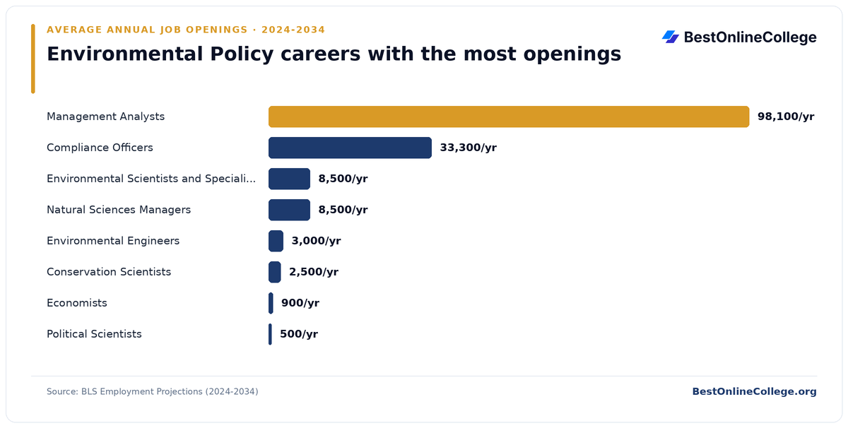 Bar chart of environmental policy careers with the most average annual job openings 2024 to 2034 (BLS Employment Projections): Management Analysts 98,100 per year; Compliance Officers 33,300 per year; Environmental Scientists and Specialists, Including Health 8,500 per year; Natural Sciences Managers 8,500 per year; Environmental Engineers 3,000 per year; Conservation Scientists 2,500 per year; Economists 900 per year; Political Scientists 500 per year