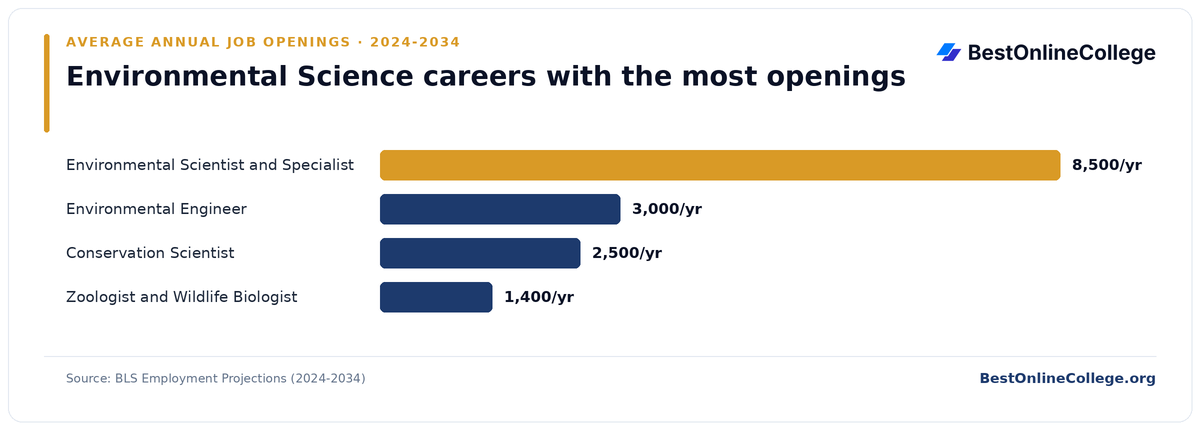 Bar chart of environmental science careers with the most average annual job openings 2024 to 2034 (BLS Employment Projections): Environmental Scientist and Specialist 8,500 per year; Environmental Engineer 3,000 per year; Conservation Scientist 2,500 per year; Zoologist and Wildlife Biologist 1,400 per year