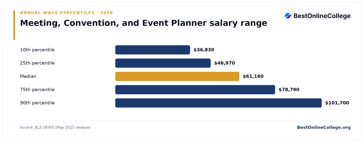 Bar chart of Meeting, Convention, and Event Planner annual salary percentiles (BLS OEWS, May 2025): 10th percentile $36,830; 25th percentile $46,970; Median $61,160; 75th percentile $78,790; 90th percentile $101,700