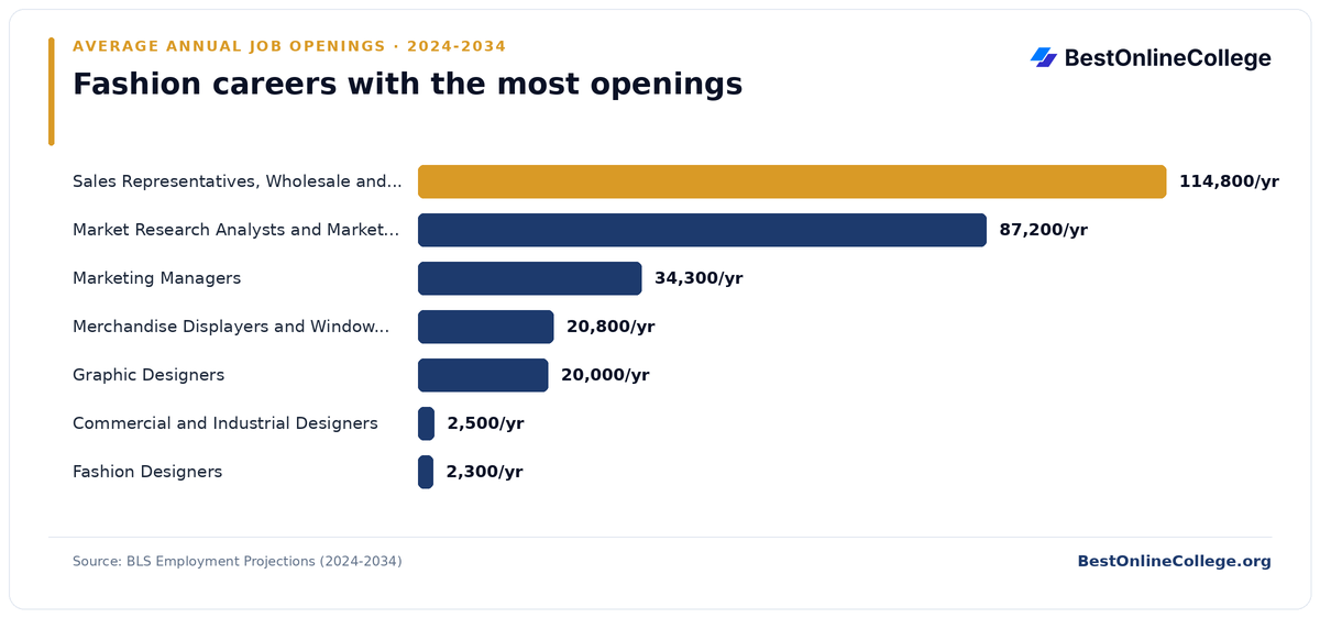 Bar chart of fashion careers with the most average annual job openings 2024 to 2034 (BLS Employment Projections): Sales Representatives, Wholesale and Manufacturing, Except Technical and Scientific Products 114,800 per year; Market Research Analysts and Marketing Specialists 87,200 per year; Marketing Managers 34,300 per year; Merchandise Displayers and Window Trimmers 20,800 per year; Graphic Designers 20,000 per year; Commercial and Industrial Designers 2,500 per year; Fashion Designers 2,300 per year