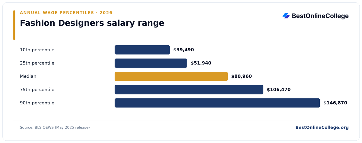 Bar chart of Fashion Designers annual salary percentiles (BLS OEWS, May 2025): 10th percentile $39,490; 25th percentile $51,940; Median $80,960; 75th percentile $106,470; 90th percentile $146,870
