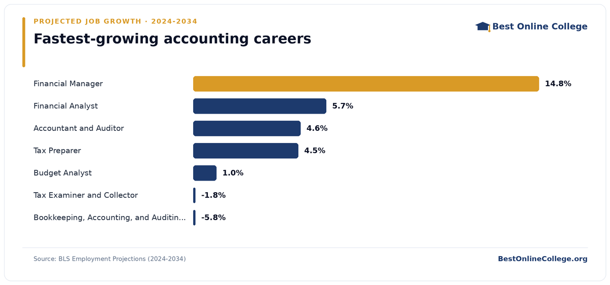 Bar chart of the fastest-growing accounting careers by projected job growth 2024 to 2034 (BLS Employment Projections): Financial Manager 14.8%; Financial Analyst 5.7%; Accountant and Auditor 4.6%; Tax Preparer 4.5%; Budget Analyst 1.0%; Tax Examiner and Collector -1.8%; Bookkeeping, Accounting, and Auditing Clerk -5.8%