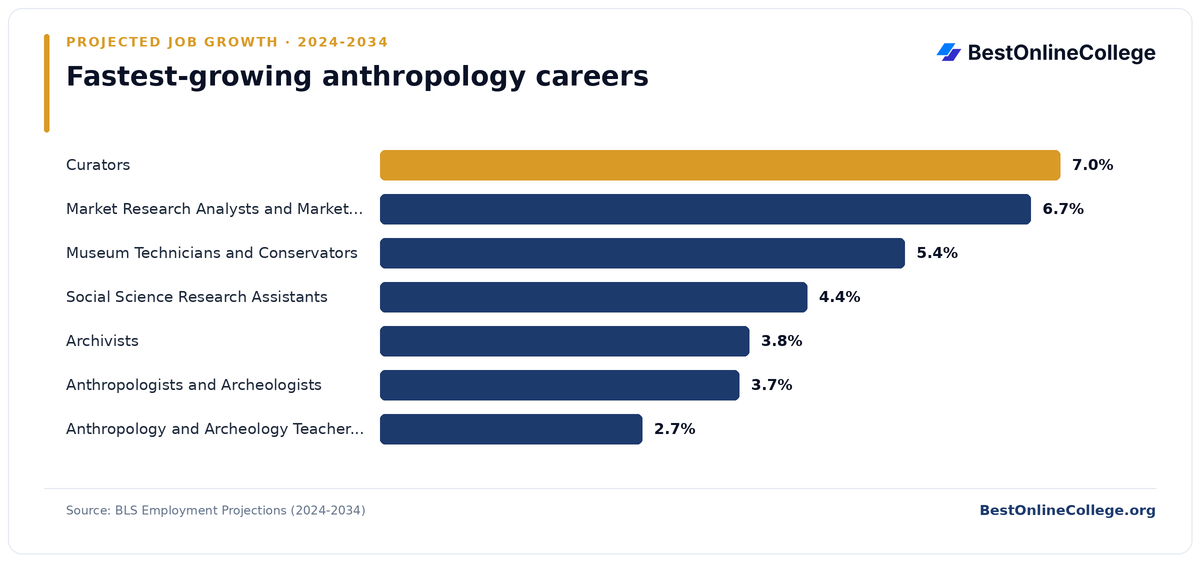 Bar chart of the fastest-growing anthropology careers by projected job growth 2024 to 2034 (BLS Employment Projections): Curators 7.0%; Market Research Analysts and Marketing Specialists 6.7%; Museum Technicians and Conservators 5.4%; Social Science Research Assistants 4.4%; Archivists 3.8%; Anthropologists and Archeologists 3.7%; Anthropology and Archeology Teachers, Postsecondary 2.7%