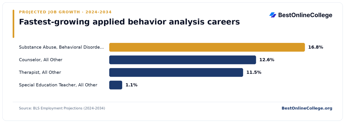 Bar chart of the fastest-growing applied behavior analysis careers by projected job growth 2024 to 2034 (BLS Employment Projections): Substance Abuse, Behavioral Disorder, and Mental Health Counselor 16.8%; Counselor, All Other 12.6%; Therapist, All Other 11.5%; Special Education Teacher, All Other 1.1%