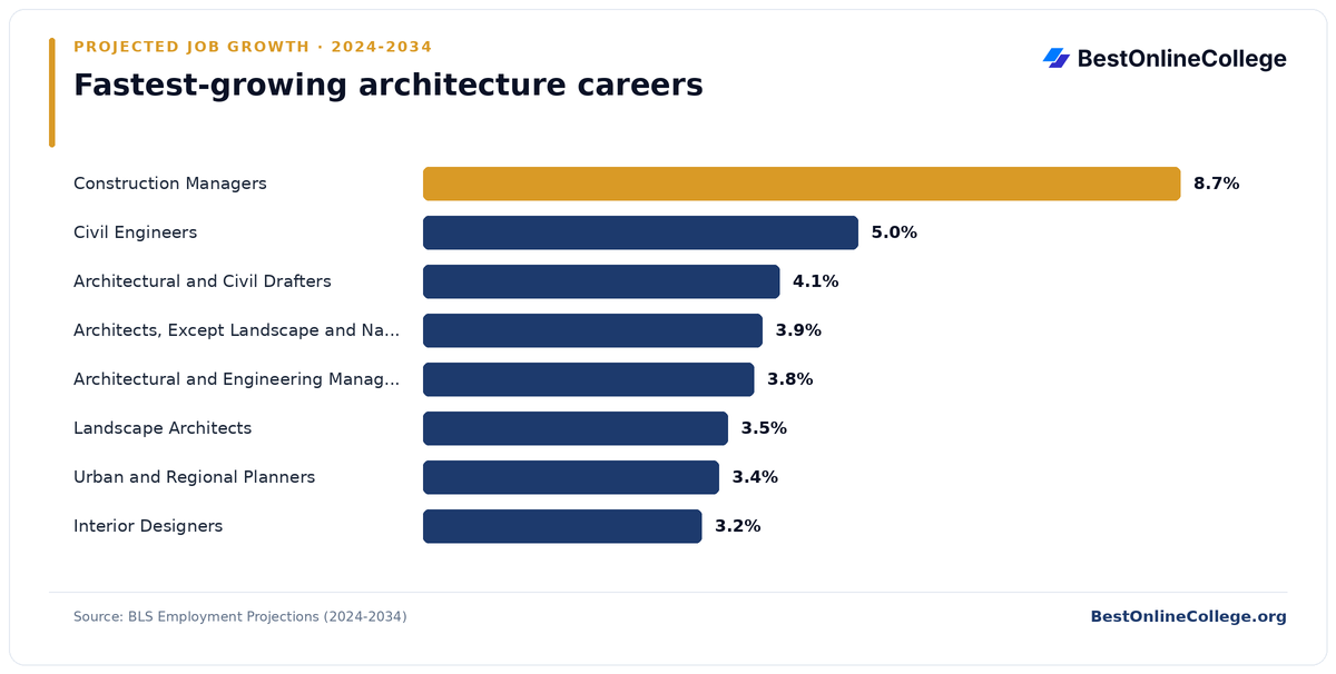 Bar chart of the fastest-growing architecture careers by projected job growth 2024 to 2034 (BLS Employment Projections): Construction Managers 8.7%; Civil Engineers 5.0%; Architectural and Civil Drafters 4.1%; Architects, Except Landscape and Naval 3.9%; Architectural and Engineering Managers 3.8%; Landscape Architects 3.5%; Urban and Regional Planners 3.4%; Interior Designers 3.2%