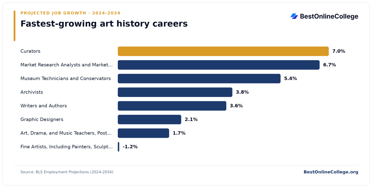 Bar chart of the fastest-growing art history careers by projected job growth 2024 to 2034 (BLS Employment Projections): Curators 7.0%; Market Research Analysts and Marketing Specialists 6.7%; Museum Technicians and Conservators 5.4%; Archivists 3.8%; Writers and Authors 3.6%; Graphic Designers 2.1%; Art, Drama, and Music Teachers, Postsecondary 1.7%; Fine Artists, Including Painters, Sculptors, and Illustrators -1.2%