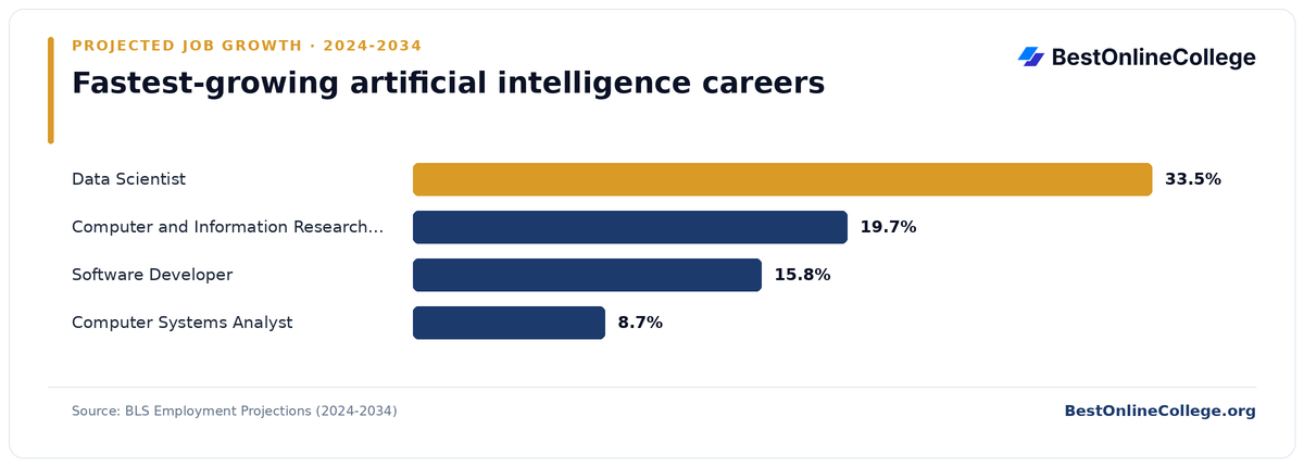 Bar chart of the fastest-growing artificial intelligence careers by projected job growth 2024 to 2034 (BLS Employment Projections): Data Scientist 33.5%; Computer and Information Research Scientist 19.7%; Software Developer 15.8%; Computer Systems Analyst 8.7%