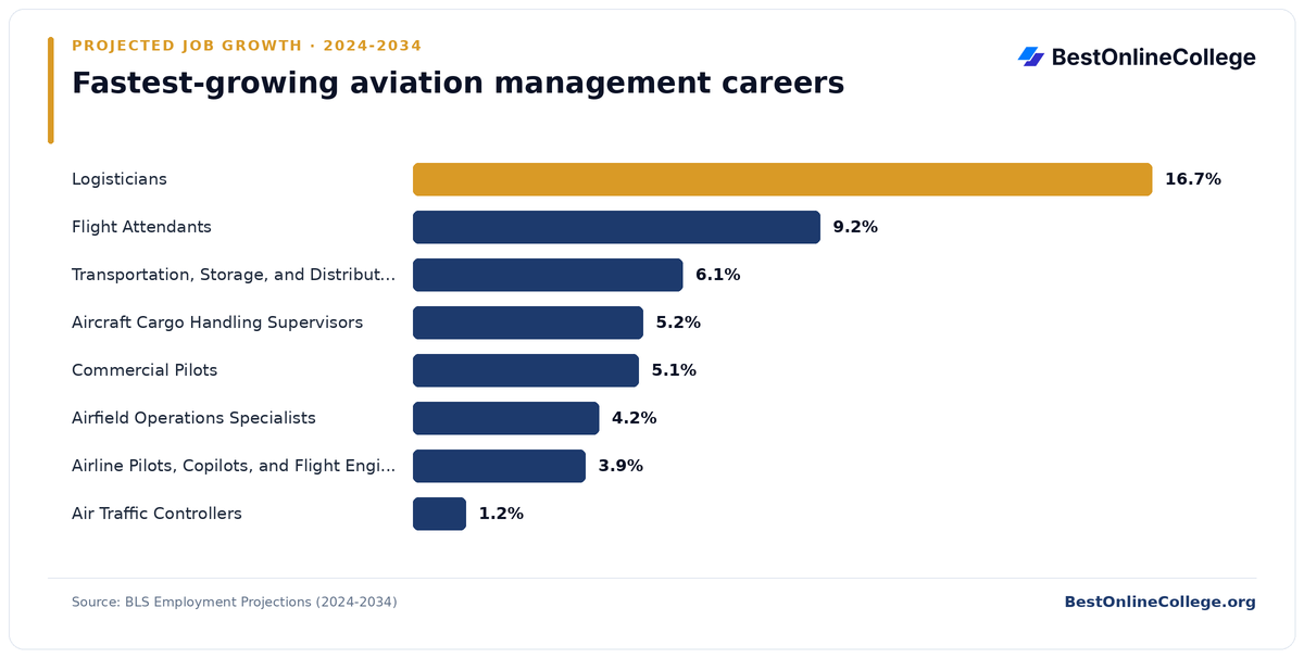 Bar chart of the fastest-growing aviation management careers by projected job growth 2024 to 2034 (BLS Employment Projections): Logisticians 16.7%; Flight Attendants 9.2%; Transportation, Storage, and Distribution Managers 6.1%; Aircraft Cargo Handling Supervisors 5.2%; Commercial Pilots 5.1%; Airfield Operations Specialists 4.2%; Airline Pilots, Copilots, and Flight Engineers 3.9%; Air Traffic Controllers 1.2%