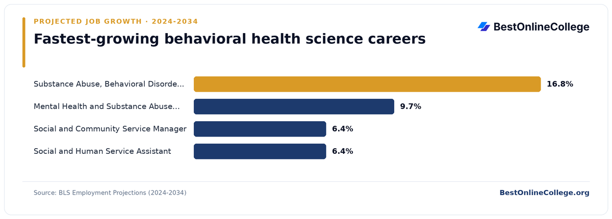 Bar chart of the fastest-growing behavioral health science careers by projected job growth 2024 to 2034 (BLS Employment Projections): Substance Abuse, Behavioral Disorder, and Mental Health Counselor 16.8%; Mental Health and Substance Abuse Social Worker 9.7%; Social and Community Service Manager 6.4%; Social and Human Service Assistant 6.4%