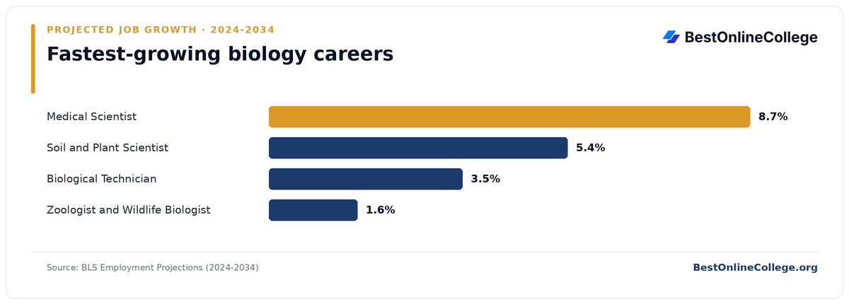 Bar chart of the fastest-growing biology careers by projected job growth 2024 to 2034 (BLS Employment Projections): Medical Scientist 8.7%; Soil and Plant Scientist 5.4%; Biological Technician 3.5%; Zoologist and Wildlife Biologist 1.6%