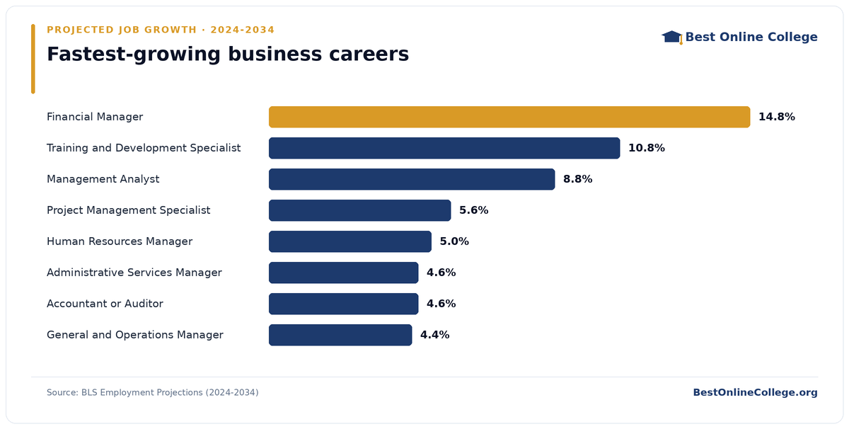 Bar chart of the fastest-growing business careers by projected job growth 2024 to 2034 (BLS Employment Projections): Financial Manager 14.8%; Training and Development Specialist 10.8%; Management Analyst 8.8%; Project Management Specialist 5.6%; Human Resources Manager 5.0%; Administrative Services Manager 4.6%; Accountant or Auditor 4.6%; General and Operations Manager 4.4%