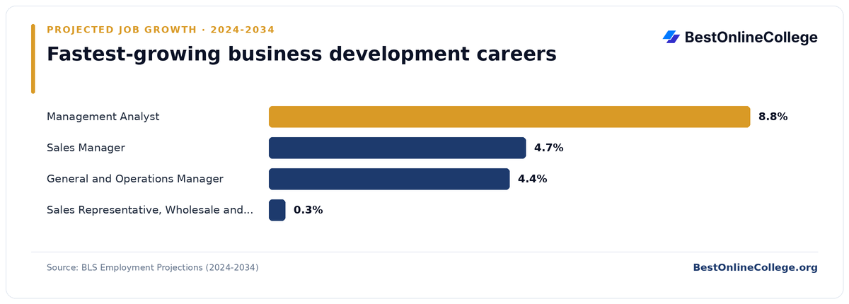 Bar chart of the fastest-growing business development careers by projected job growth 2024 to 2034 (BLS Employment Projections): Management Analyst 8.8%; Sales Manager 4.7%; General and Operations Manager 4.4%; Sales Representative, Wholesale and Manufacturing 0.3%