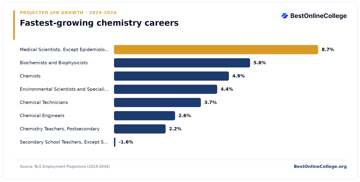 Bar chart of the fastest-growing chemistry careers by projected job growth 2024 to 2034 (BLS Employment Projections): Medical Scientists, Except Epidemiologists 8.7%; Biochemists and Biophysicists 5.8%; Chemists 4.9%; Environmental Scientists and Specialists, Including Health 4.4%; Chemical Technicians 3.7%; Chemical Engineers 2.6%; Chemistry Teachers, Postsecondary 2.2%; Secondary School Teachers, Except Special and Career/Technical Education -1.6%