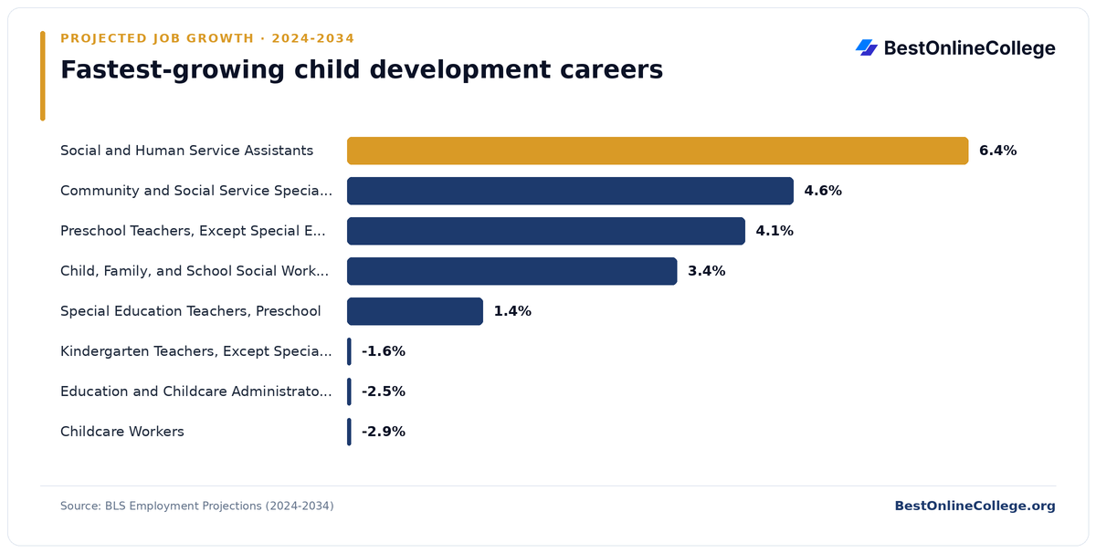 Bar chart of the fastest-growing child development careers by projected job growth 2024 to 2034 (BLS Employment Projections): Social and Human Service Assistants 6.4%; Community and Social Service Specialists, All Other 4.6%; Preschool Teachers, Except Special Education 4.1%; Child, Family, and School Social Workers 3.4%; Special Education Teachers, Preschool 1.4%; Kindergarten Teachers, Except Special Education -1.6%; Education and Childcare Administrators, Preschool and Daycare -2.5%; Childcare Workers -2.9%