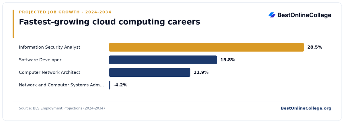Bar chart of the fastest-growing cloud computing careers by projected job growth 2024 to 2034 (BLS Employment Projections): Information Security Analyst 28.5%; Software Developer 15.8%; Computer Network Architect 11.9%; Network and Computer Systems Administrator -4.2%