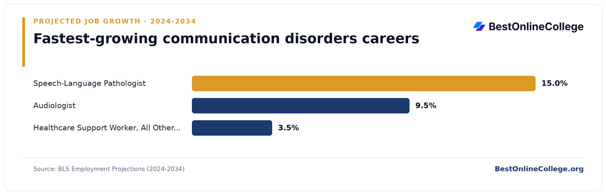 Bar chart of the fastest-growing communication disorders careers by projected job growth 2024 to 2034 (BLS Employment Projections): Speech-Language Pathologist 15.0%; Audiologist 9.5%; Healthcare Support Worker, All Other (incl. SLP Assistants) 3.5%