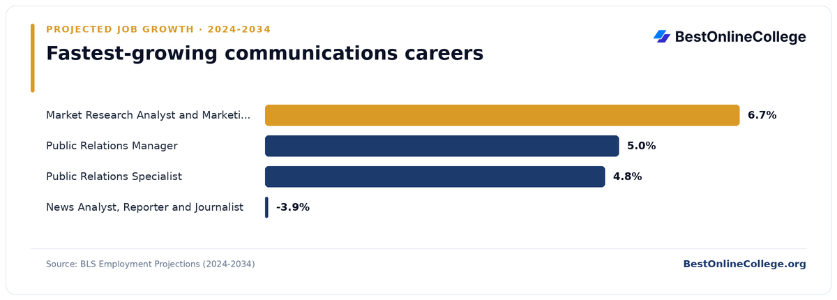 Bar chart of the fastest-growing communications careers by projected job growth 2024 to 2034 (BLS Employment Projections): Market Research Analyst and Marketing Specialist 6.7%; Public Relations Manager 5.0%; Public Relations Specialist 4.8%; News Analyst, Reporter and Journalist -3.9%
