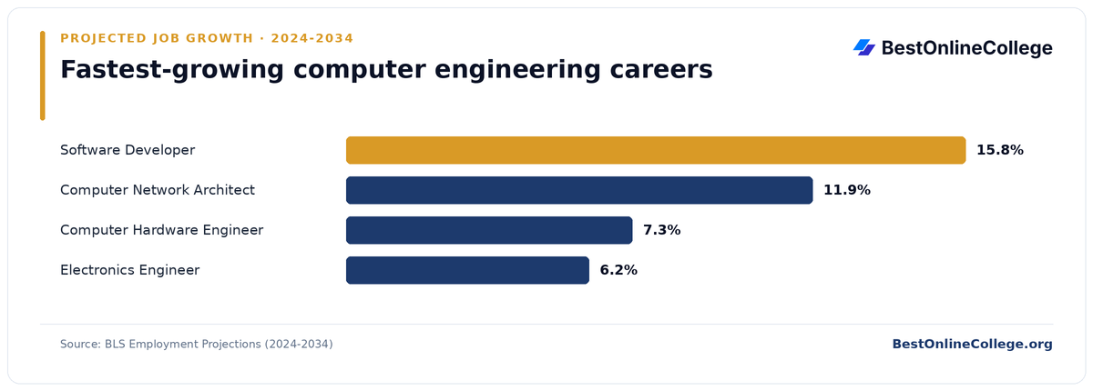Bar chart of the fastest-growing computer engineering careers by projected job growth 2024 to 2034 (BLS Employment Projections): Software Developer 15.8%; Computer Network Architect 11.9%; Computer Hardware Engineer 7.3%; Electronics Engineer 6.2%