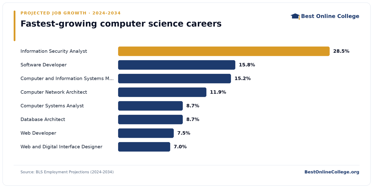 Bar chart of the fastest-growing computer science careers by projected job growth 2024 to 2034 (BLS Employment Projections): Information Security Analyst 28.5%; Software Developer 15.8%; Computer and Information Systems Manager 15.2%; Computer Network Architect 11.9%; Computer Systems Analyst 8.7%; Database Architect 8.7%; Web Developer 7.5%; Web and Digital Interface Designer 7.0%