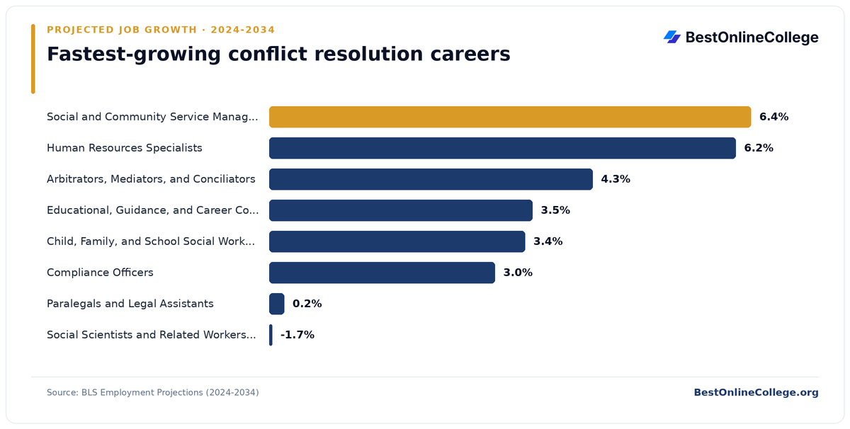 Bar chart of the fastest-growing conflict resolution careers by projected job growth 2024 to 2034 (BLS Employment Projections): Social and Community Service Managers 6.4%; Human Resources Specialists 6.2%; Arbitrators, Mediators, and Conciliators 4.3%; Educational, Guidance, and Career Counselors and Advisors 3.5%; Child, Family, and School Social Workers 3.4%; Compliance Officers 3.0%; Paralegals and Legal Assistants 0.2%; Social Scientists and Related Workers, All Other -1.7%
