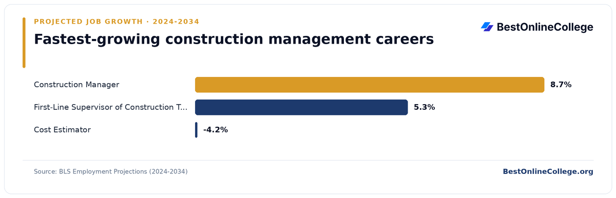 Bar chart of the fastest-growing construction management careers by projected job growth 2024 to 2034 (BLS Employment Projections): Construction Manager 8.7%; First-Line Supervisor of Construction Trades Workers 5.3%; Cost Estimator -4.2%