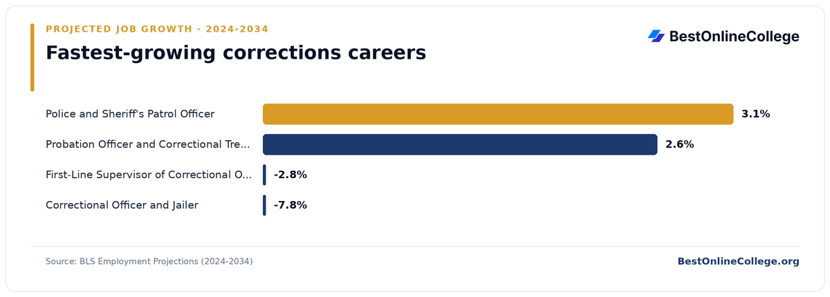 Bar chart of the fastest-growing corrections careers by projected job growth 2024 to 2034 (BLS Employment Projections): Police and Sheriff's Patrol Officer 3.1%; Probation Officer and Correctional Treatment Specialist 2.6%; First-Line Supervisor of Correctional Officers -2.8%; Correctional Officer and Jailer -7.8%