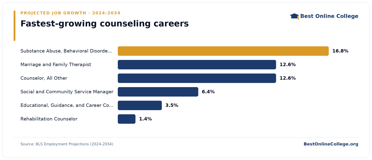 Bar chart of the fastest-growing counseling careers by projected job growth 2024 to 2034 (BLS Employment Projections): Substance Abuse, Behavioral Disorder, and Mental Health Counselor 16.8%; Marriage and Family Therapist 12.6%; Counselor, All Other 12.6%; Social and Community Service Manager 6.4%; Educational, Guidance, and Career Counselor and Advisor 3.5%; Rehabilitation Counselor 1.4%