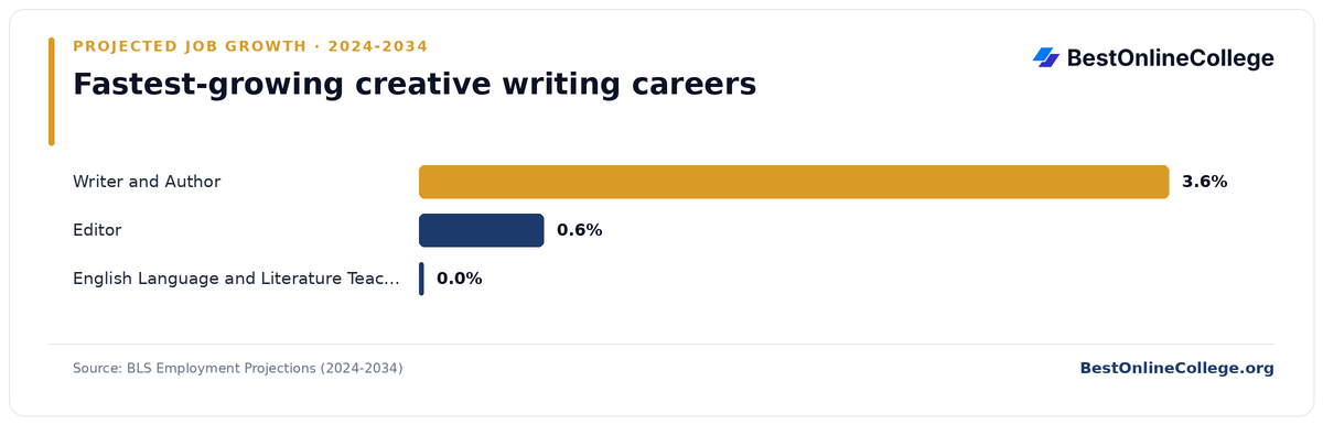 Bar chart of the fastest-growing creative writing careers by projected job growth 2024 to 2034 (BLS Employment Projections): Writer and Author 3.6%; Editor 0.6%; English Language and Literature Teacher, Postsecondary 0.0%