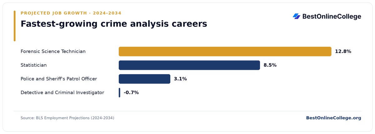 Bar chart of the fastest-growing crime analysis careers by projected job growth 2024 to 2034 (BLS Employment Projections): Forensic Science Technician 12.8%; Statistician 8.5%; Police and Sheriff's Patrol Officer 3.1%; Detective and Criminal Investigator -0.7%