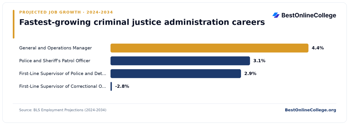 Bar chart of the fastest-growing criminal justice administration careers by projected job growth 2024 to 2034 (BLS Employment Projections): General and Operations Manager 4.4%; Police and Sheriff's Patrol Officer 3.1%; First-Line Supervisor of Police and Detectives 2.9%; First-Line Supervisor of Correctional Officers -2.8%