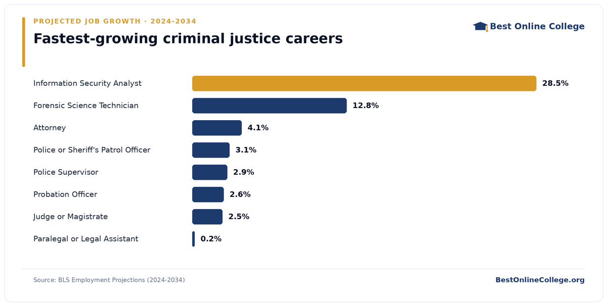 Bar chart of the fastest-growing criminal justice careers by projected job growth 2024 to 2034 (BLS Employment Projections): Information Security Analyst 28.5%; Forensic Science Technician 12.8%; Attorney 4.1%; Police or Sheriff's Patrol Officer 3.1%; Police Supervisor 2.9%; Probation Officer 2.6%; Judge or Magistrate 2.5%; Paralegal or Legal Assistant 0.2%