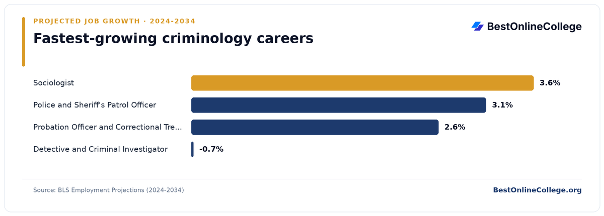 Bar chart of the fastest-growing criminology careers by projected job growth 2024 to 2034 (BLS Employment Projections): Sociologist 3.6%; Police and Sheriff's Patrol Officer 3.1%; Probation Officer and Correctional Treatment Specialist 2.6%; Detective and Criminal Investigator -0.7%