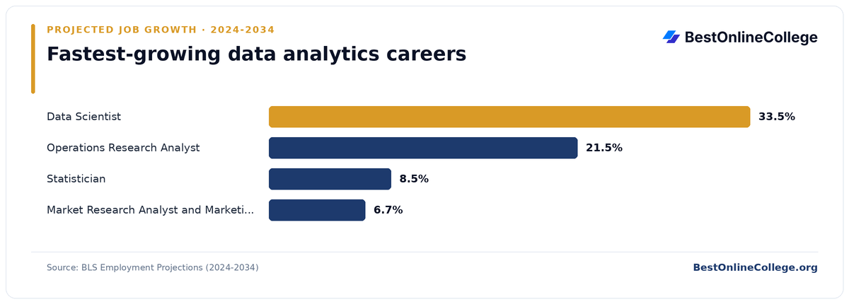 Bar chart of the fastest-growing data analytics careers by projected job growth 2024 to 2034 (BLS Employment Projections): Data Scientist 33.5%; Operations Research Analyst 21.5%; Statistician 8.5%; Market Research Analyst and Marketing Specialist 6.7%